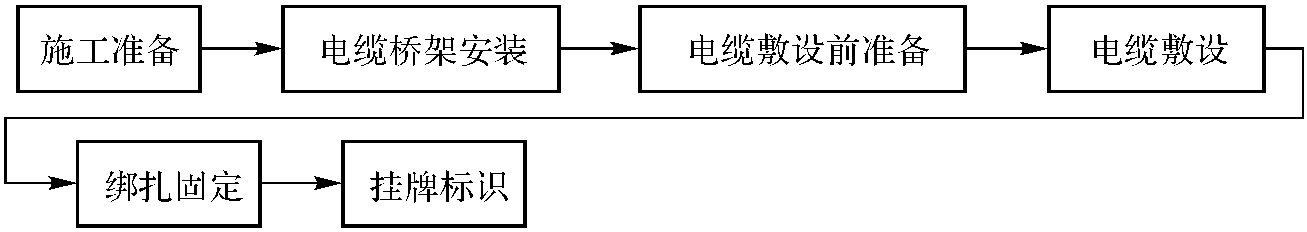 橋架內(nèi)電纜敷設(shè)工藝標(biāo)準(zhǔn)